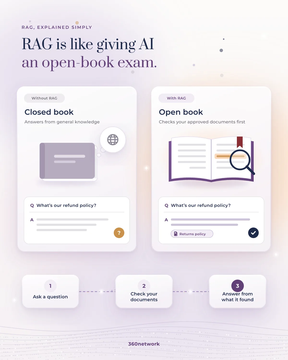 Comparison of AI without RAG, answering from general knowledge, and AI with RAG, checking your approved documents before answering.