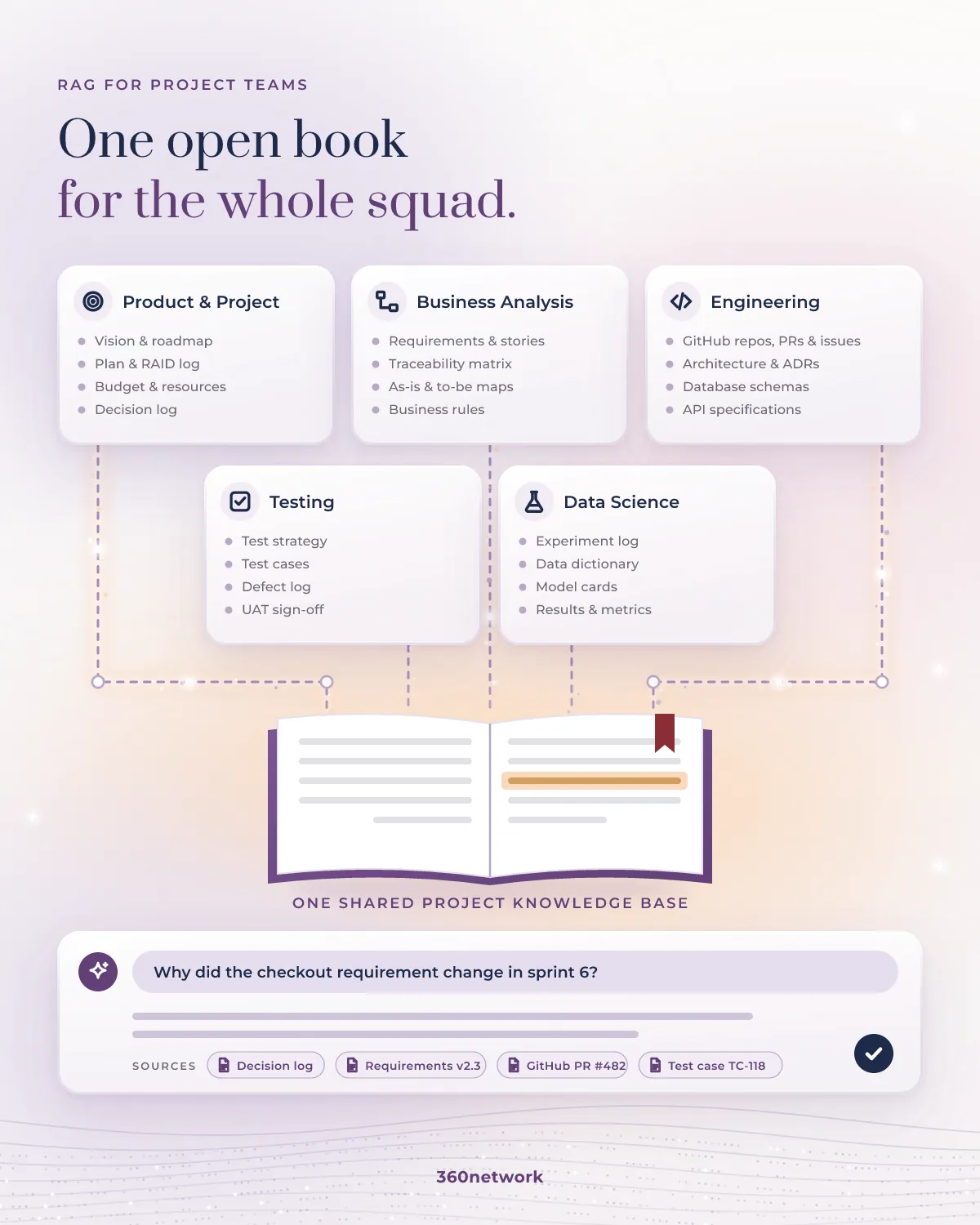 Product, business analysis, engineering, testing and data science documents feeding into one shared project knowledge base.