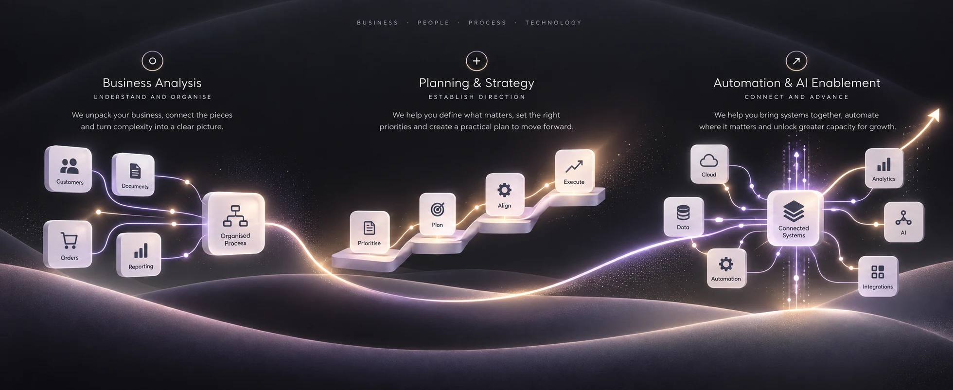 Illustration of the 360network service pathway: Business Analysis organises customers, documents, orders and reporting into one clear process; Planning & Strategy prioritises, plans, aligns and executes; Automation & AI Enablement connects cloud, data and automation into integrated systems and analytics.
