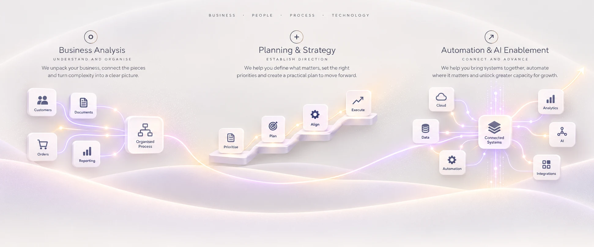 Illustration of the 360network service pathway: Business Analysis organises customers, documents, orders and reporting into one clear process; Planning & Strategy prioritises, plans, aligns and executes; Automation & AI Enablement connects cloud, data and automation into integrated systems and analytics.